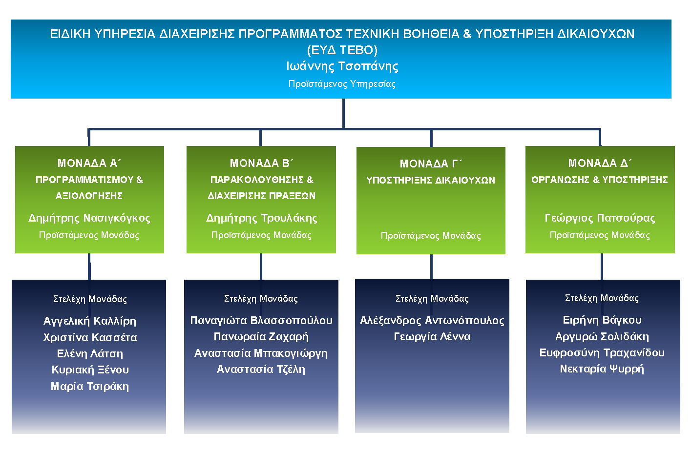 Οργανόγραμμα_ΕΥΤΕΒΟ